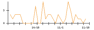 ＡＬＳＯＫのシグナル検出数推移