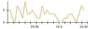 いちごのシグナル検出数推移