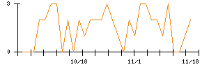 ツカダ・グローバルホールディングのシグナル検出数推移