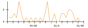 きちりホールディングスのシグナル検出数推移