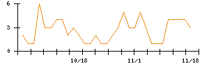 日東紡のシグナル検出数推移