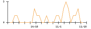 ヒロタグループホールディングスのシグナル検出数推移