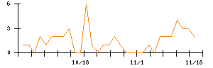 ジェイテックコーポレーションのシグナル検出数推移