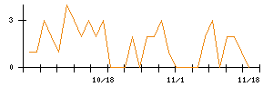 コメダホールディングスのシグナル検出数推移