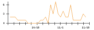 Ｎｏ．１のシグナル検出数推移