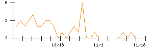 ホギメディカルのシグナル検出数推移