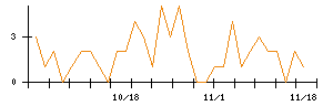 ＫＬａｂのシグナル検出数推移