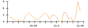 エムアップホールディングスのシグナル検出数推移