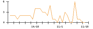 モブキャストホールディングスのシグナル検出数推移