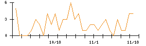 Ａｂａｌａｎｃｅのシグナル検出数推移