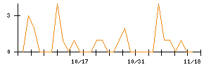 ＢｌｕｅＭｅｍｅのシグナル検出数推移