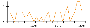 ｉ−ｐｌｕｇのシグナル検出数推移