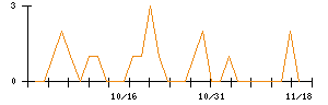 ポバール興業のシグナル検出数推移