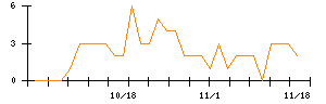 ＢｅｅＸのシグナル検出数推移