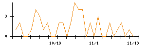 Ｔｒｕｅ　Ｄａｔａのシグナル検出数推移