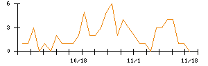 ＪＤＳＣのシグナル検出数推移