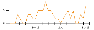 Ｋｕｄａｎのシグナル検出数推移