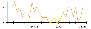 日本新薬のシグナル検出数推移