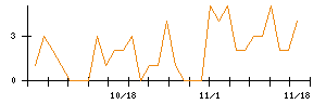 栄研化学のシグナル検出数推移
