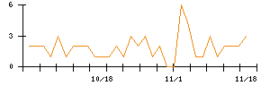 Ｄｅｆ　ｃｏｎｓｕｌｔｉｎｇのシグナル検出数推移