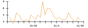 Ｉ−ｎｅのシグナル検出数推移