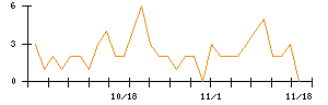 Ｗａｑｏｏのシグナル検出数推移