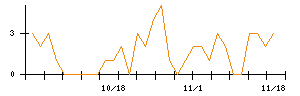 ｕｎｅｒｒｙのシグナル検出数推移