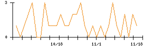 テリロジーホールディングスのシグナル検出数推移