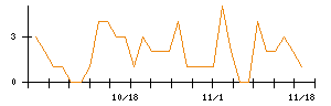 Ｒｅｂａｓｅのシグナル検出数推移