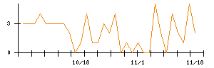 ｍｏｎｏＡＩ　ｔｅｃｈｎｏｌｏｇｙのシグナル検出数推移