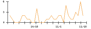 ｊｉｇ．ｊｐのシグナル検出数推移