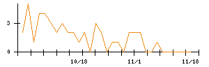 ＡＳＡＨＩ　ＥＩＴＯホールディングスのシグナル検出数推移