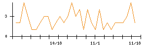 Ｍｉｐｏｘのシグナル検出数推移