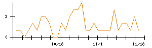 ＡＶＩＬＥＮのシグナル検出数推移