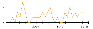 地盤ネットホールディングスのシグナル検出数推移