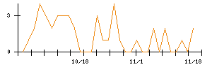アイチコーポレーションのシグナル検出数推移