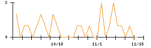電業社機械製作所のシグナル検出数推移