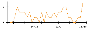 ＭＳ＆Ｃｏｎｓｕｌｔｉｎｇのシグナル検出数推移