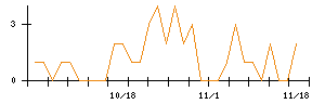 キュービーネットホールディングスのシグナル検出数推移