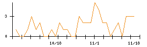 ＩＭＡＧＩＣＡ　ＧＲＯＵＰのシグナル検出数推移