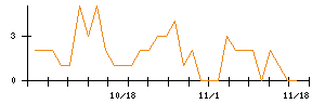 ＡＳＴＩのシグナル検出数推移