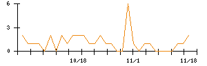 菊水ホールディングスのシグナル検出数推移