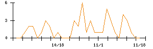 じもとホールディングスのシグナル検出数推移