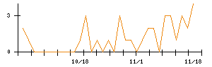 ＧＭＢのシグナル検出数推移