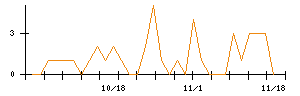アイリックコーポレーションのシグナル検出数推移