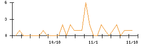 うかいのシグナル検出数推移