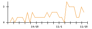 ＪＭＳのシグナル検出数推移