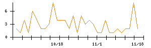 助川電気工業のシグナル検出数推移