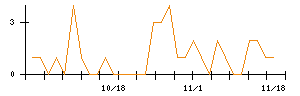 竹田ｉＰホールディングスのシグナル検出数推移