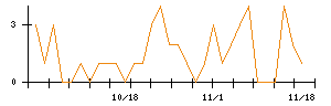 丸紅のシグナル検出数推移